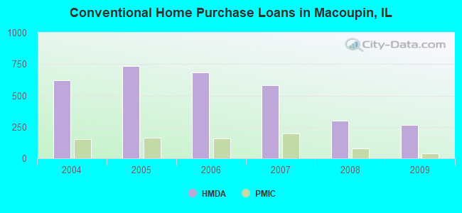 Conventional Home Purchase Loans in Macoupin, IL