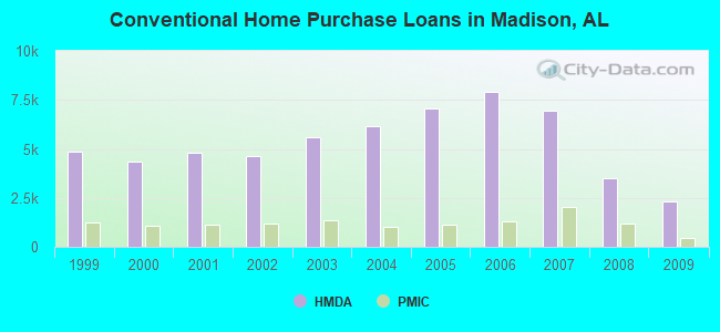 Conventional Home Purchase Loans in Madison, AL