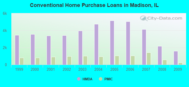 Conventional Home Purchase Loans in Madison, IL