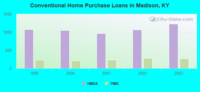 Conventional Home Purchase Loans in Madison, KY