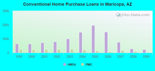 Conventional Home Purchase Loans in Maricopa, AZ