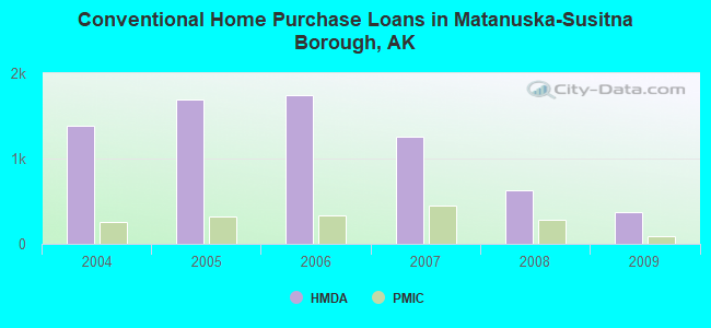 Conventional Home Purchase Loans in Matanuska-Susitna Borough, AK
