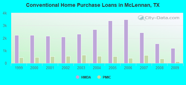 Conventional Home Purchase Loans in McLennan, TX