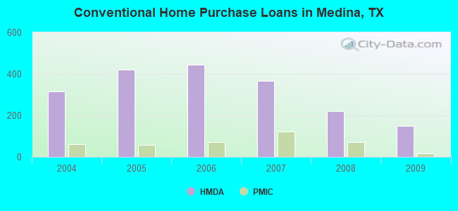 Conventional Home Purchase Loans in Medina, TX