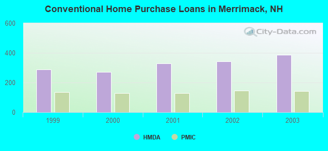 Conventional Home Purchase Loans in Merrimack, NH