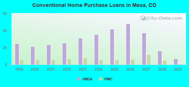 Conventional Home Purchase Loans in Mesa, CO