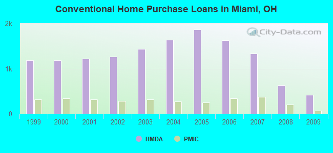 Conventional Home Purchase Loans in Miami, OH