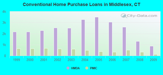 Conventional Home Purchase Loans in Middlesex, CT