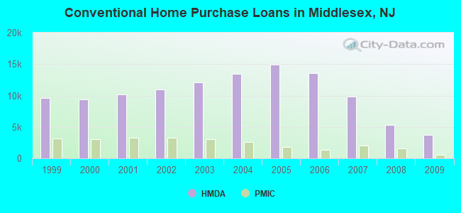 Conventional Home Purchase Loans in Middlesex, NJ