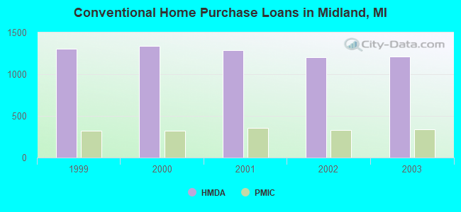 Conventional Home Purchase Loans in Midland, MI
