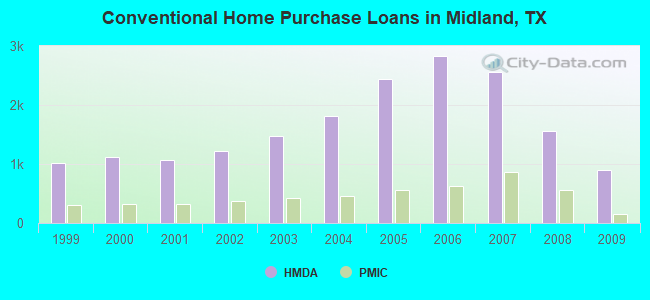 Conventional Home Purchase Loans in Midland, TX