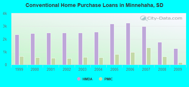 Conventional Home Purchase Loans in Minnehaha, SD