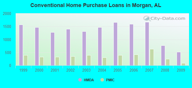 Conventional Home Purchase Loans in Morgan, AL