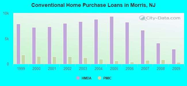 Conventional Home Purchase Loans in Morris, NJ