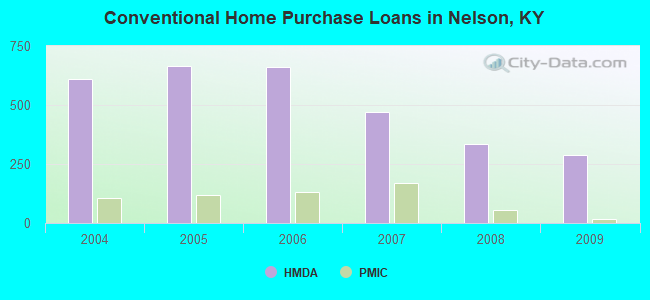 Conventional Home Purchase Loans in Nelson, KY