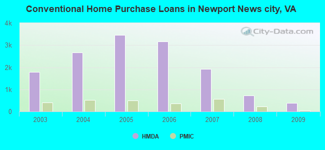 Conventional Home Purchase Loans in Newport News city, VA