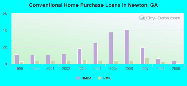 Conventional Home Purchase Loans in Newton, GA