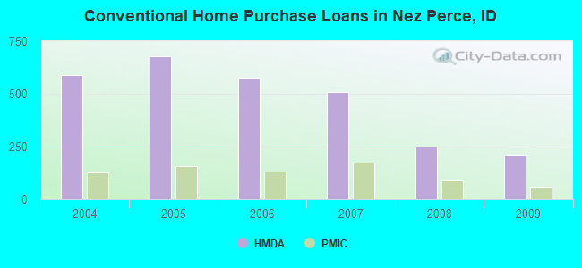 Conventional Home Purchase Loans in Nez Perce, ID