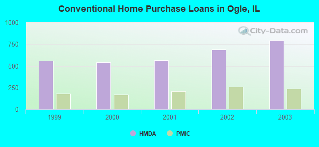 Conventional Home Purchase Loans in Ogle, IL