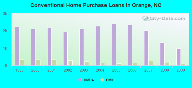 Conventional Home Purchase Loans in Orange, NC