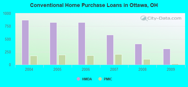 Conventional Home Purchase Loans in Ottawa, OH