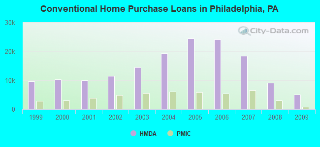 Conventional Home Purchase Loans in Philadelphia, PA