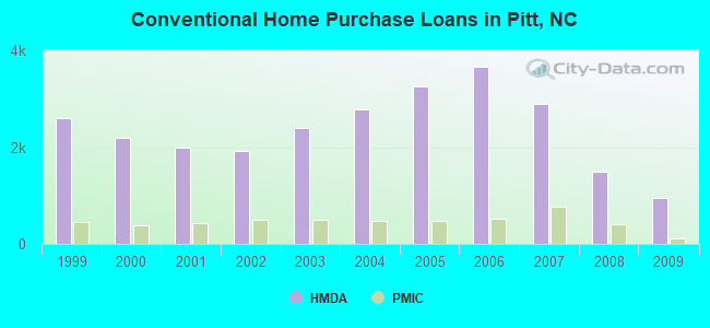 Conventional Home Purchase Loans in Pitt, NC