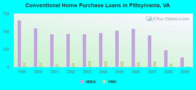 Conventional Home Purchase Loans in Pittsylvania, VA