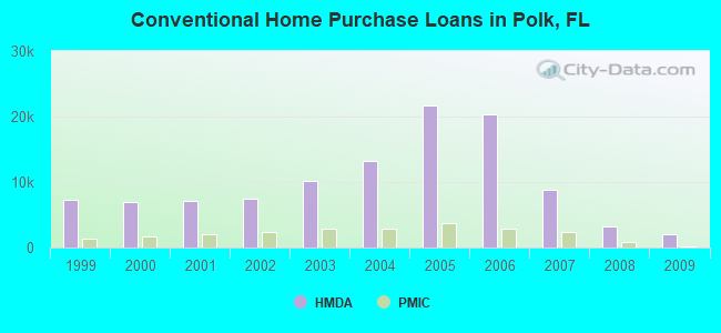 Conventional Home Purchase Loans in Polk, FL