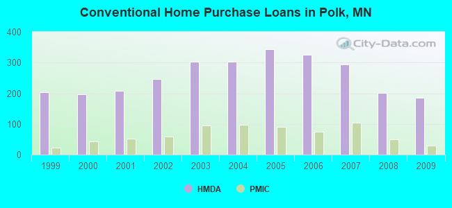 Conventional Home Purchase Loans in Polk, MN