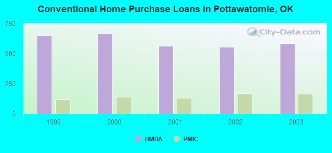 Conventional Home Purchase Loans in Pottawatomie, OK