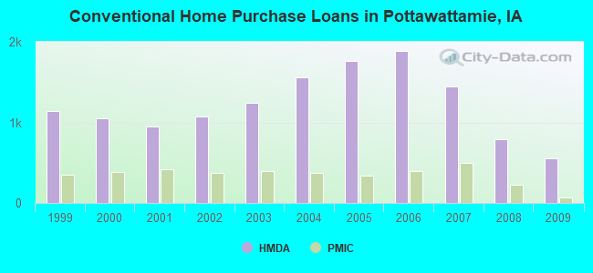 Conventional Home Purchase Loans in Pottawattamie, IA