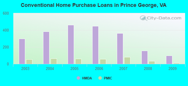 Conventional Home Purchase Loans in Prince George, VA