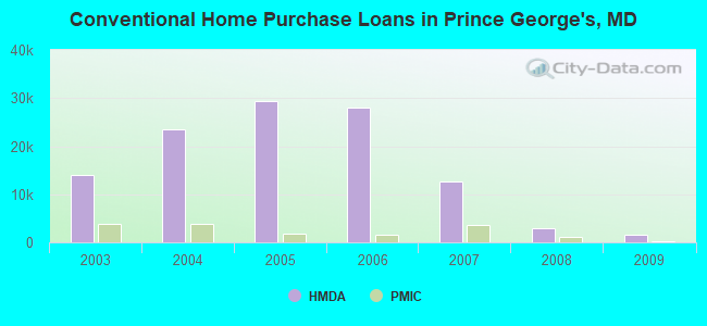Conventional Home Purchase Loans in Prince George's, MD