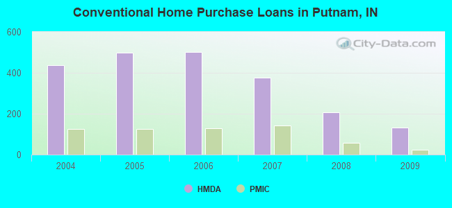 Conventional Home Purchase Loans in Putnam, IN