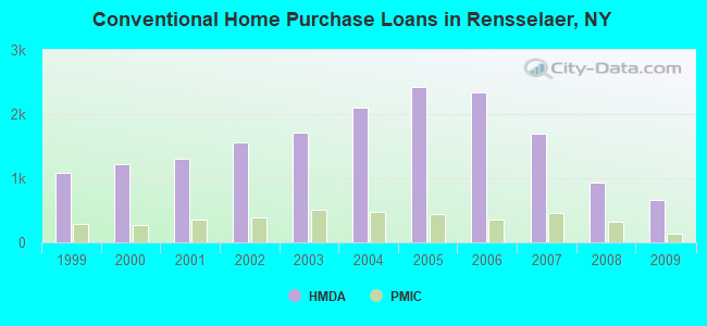 Conventional Home Purchase Loans in Rensselaer, NY
