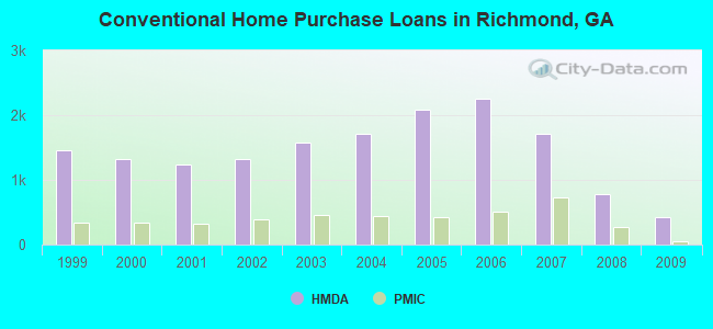 Conventional Home Purchase Loans in Richmond, GA