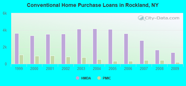 Conventional Home Purchase Loans in Rockland, NY