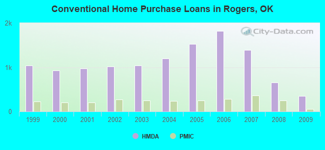 Conventional Home Purchase Loans in Rogers, OK