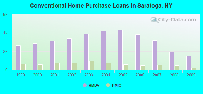 Conventional Home Purchase Loans in Saratoga, NY