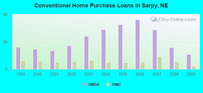 Conventional Home Purchase Loans in Sarpy, NE