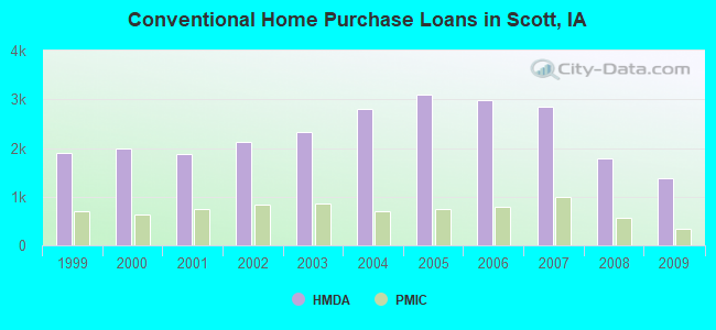 Conventional Home Purchase Loans in Scott, IA