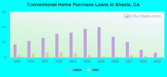 Conventional Home Purchase Loans in Shasta, CA