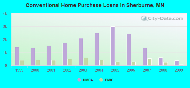 Conventional Home Purchase Loans in Sherburne, MN