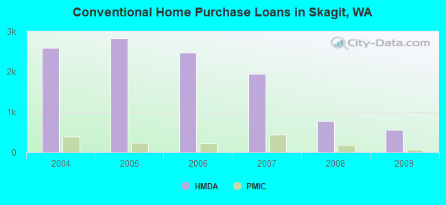Conventional Home Purchase Loans in Skagit, WA