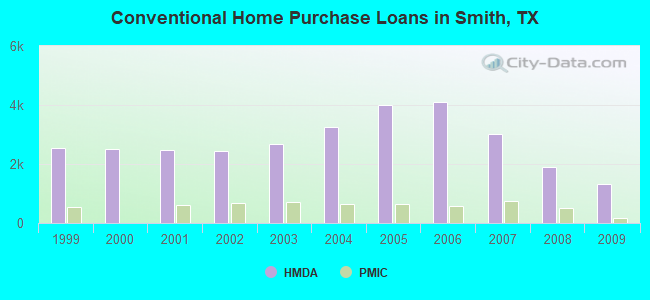 Conventional Home Purchase Loans in Smith, TX