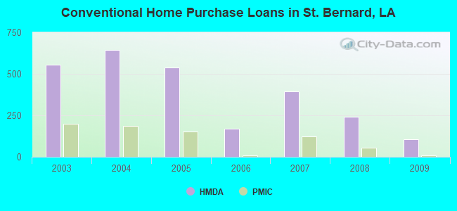 Conventional Home Purchase Loans in St. Bernard, LA