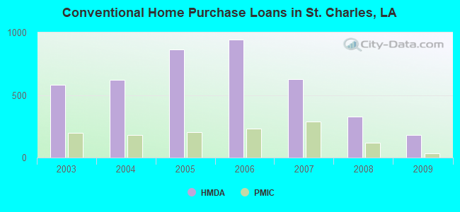 Conventional Home Purchase Loans in St. Charles, LA