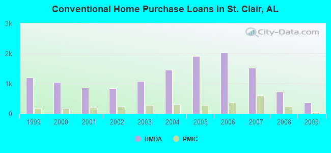 Conventional Home Purchase Loans in St. Clair, AL