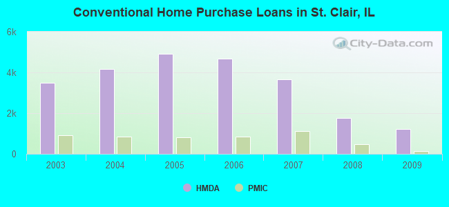 Conventional Home Purchase Loans in St. Clair, IL